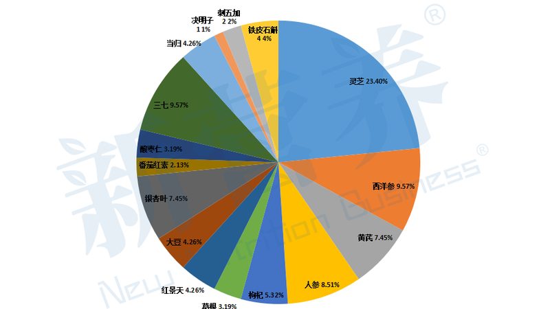 行業(yè)背景：保健品市場(chǎng)的蓬勃發(fā)展